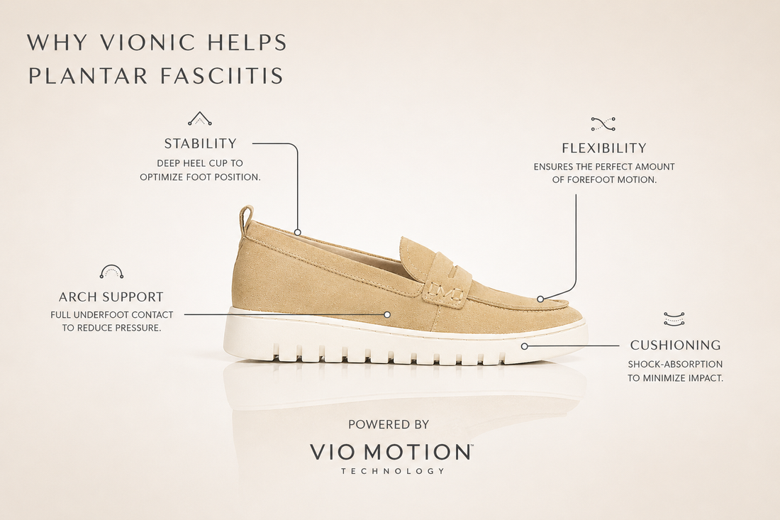 Vionic shoe diagram highlighting arch support, cushioning, stability, and flexibility features for plantar fasciitis relief.
